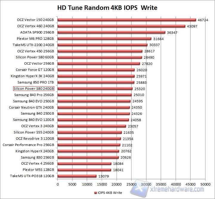 HDTune 4k Write